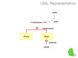 UML Representation

                                 caller



        <<interface>>              calls


                   implements


Proxy                   Stub

                               extends

                        callee
 
