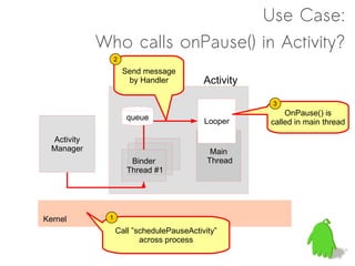 Use Case:
             Who calls onPause() in Activity?
                  2
                      Send message
                       by Handler         Activity

                                                     3
                                                         OnPause() is
                      queue               Looper     called in main thread

  Activity
  Manager                                   Main
                        Binder             Thread
                       Thread #1




Kernel        1

                  Call ”schedulePauseActivity”
                         across process
 