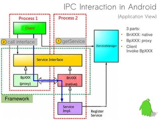 IPC Interaction in Android
                                         (Application View)

                                            3 parts:
                                          • BnXXX: native
2    call interface   1   getService      • BpXXX: proxy
                                          • Client
                                            Invoke BpXXX




    Framework
 