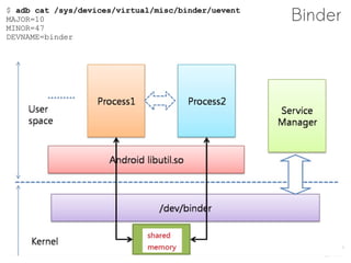 $ adb cat /sys/devices/virtual/misc/binder/uevent
MAJOR=10                                            Binder
MINOR=47
DEVNAME=binder
 