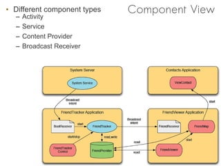 • Different component types   Component View
  –   Activity
  –   Service
  –   Content Provider
  –   Broadcast Receiver
 