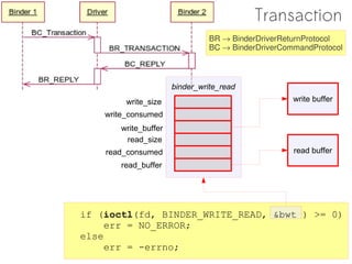 Transaction
                                BR → BinderDriverReturnProtocol
                                BC → BinderDriverCommandProtocol



                      binder_write_read
         write_size                                 write buffer
    write_consumed
       write_buffer
        read_size
    read_consumed                                   read buffer
       read_buffer




if (ioctl(fd, BINDER_WRITE_READ, &bwt ) >= 0)
     err = NO_ERROR;
else
     err = -errno;
 