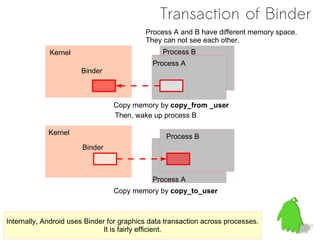 Transaction of Binder
                                           Process A and B have different memory space.
                                           They can not see each other.
             Kernel                             Process B
                                             Process A
                       Binder



                                 Copy memory by copy_from _user
                                 Then, wake up process B

             Kernel
                                                  Process B
                       Binder



                                             Process A
                                 Copy memory by copy_to_user



Internally, Android uses Binder for graphics data transaction across processes.
                               It is fairly efficient.
 