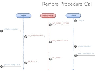 Remote Procedure Call
 