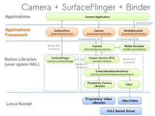 Camera + SurfaceFlinger + Binder
 