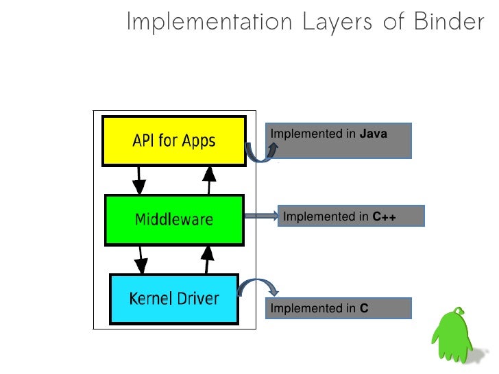 Android IPC Mechanism