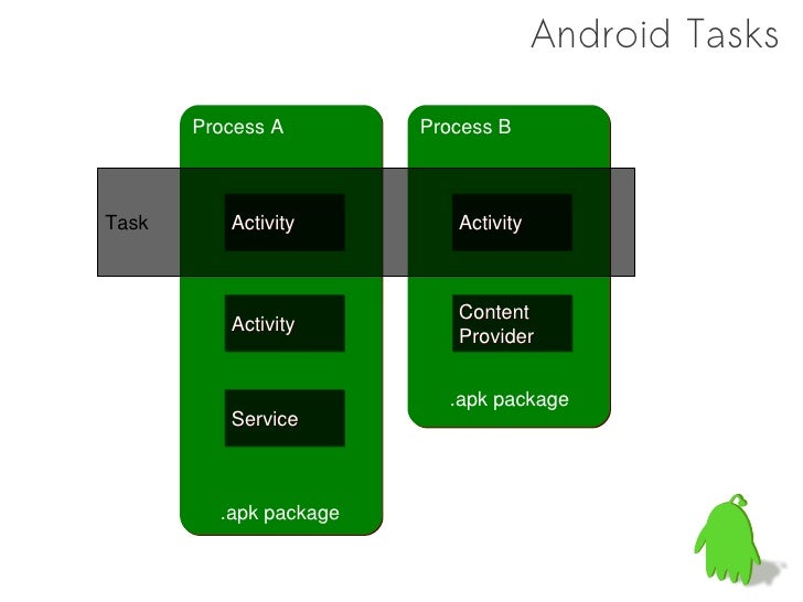 Android IPC Mechanism