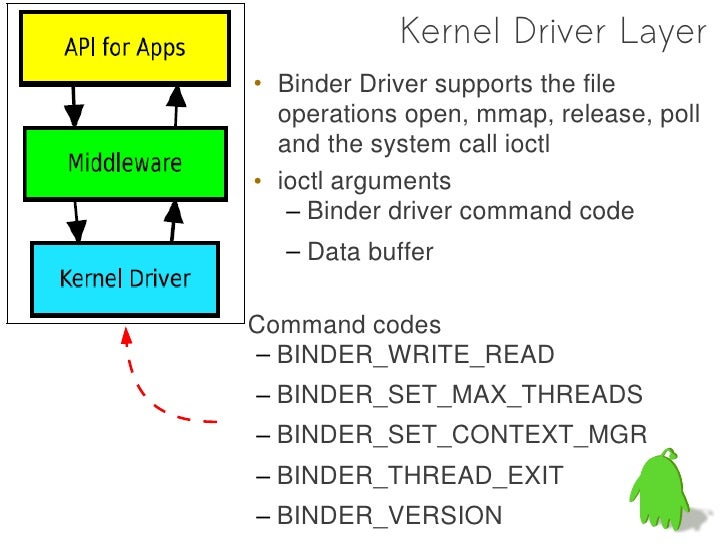 Android IPC Mechanism