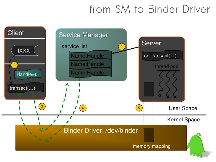 Android IPC Mechanism