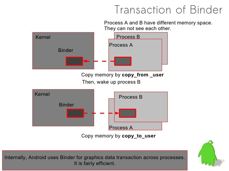 Android IPC Mechanism