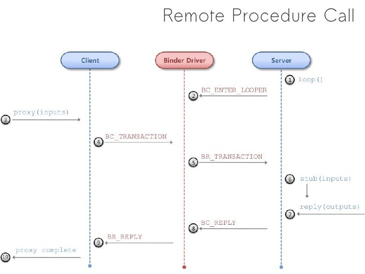 Android IPC Mechanism