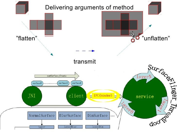 Android IPC Mechanism