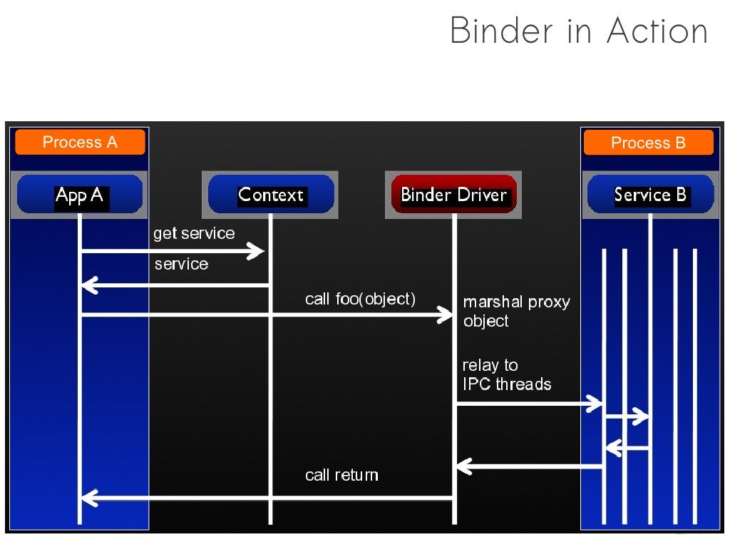 Android IPC Mechanism