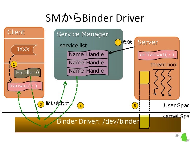 Android binderipc
