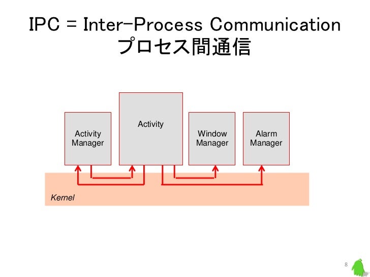 Android Binder Ipc