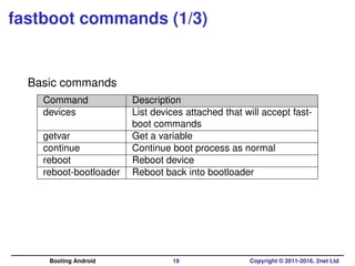 fastboot commands (1/3)
Basic commands
Command Description
devices List devices attached that will accept fast-
boot comma...