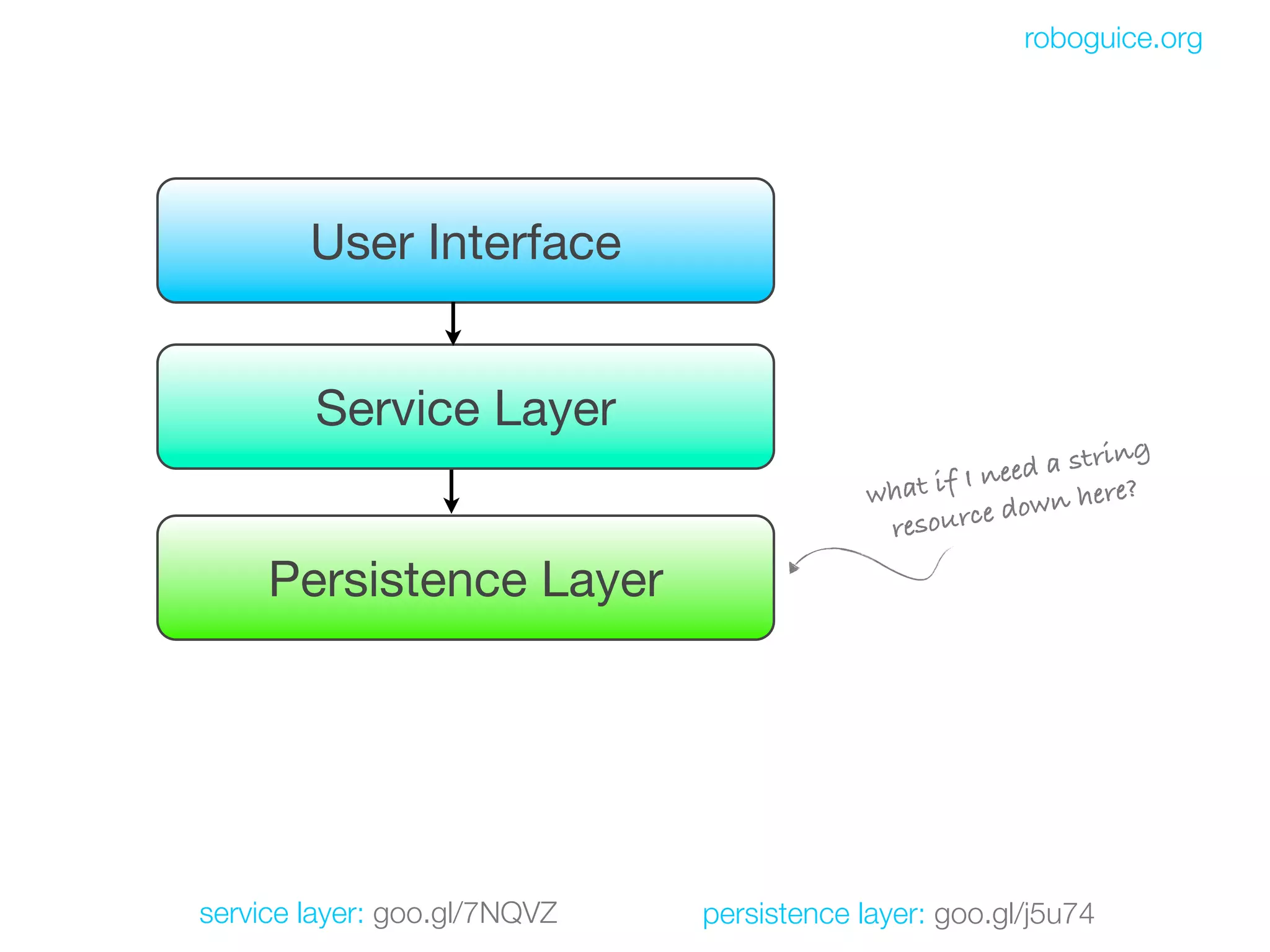 roboguice.org




        User Interface


        Service Layer
                                                         ed a string
                                           wha t if I ne          e?
                                                       d  own her
                                            r esource

     Persistence Layer




service layer: goo.gl/7NQVZ   persistence layer: goo.gl/j5u74
 