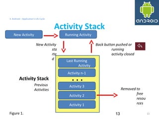 13
3. Android – Application's Life Cycle
Activity Stack
13
New Activity
Activity 1
Activity 2
Activity 3
Last Running
Activity
Activity n-1
. . .
Running Activity
New Activity
sta
rte
d
Back button pushed or
running
activity closed
Activity Stack
Previous
Activities Removed to
free
resou
rces
Figure 1.
 