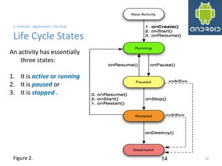 14
3. Android – Application's Life Cycle
Life Cycle States
14
An activity has essentially
three states:
1. It is active or running
2. It is paused or
3. It is stopped .
Figure 2.
 