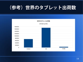 （参考）世界のタブレット出荷数

                      世界のタブレット出荷数
                        2012Q2 by Wiki

 18000000

 16000000

 14000000

 12000000

 10000000

  8000000

  6000000

  4000000

  2000000

       0
            Android               iOS    その他




                                               14
 