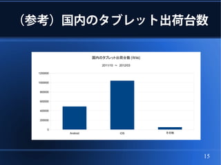 （参考）国内のタブレット出荷台数

                      国内のタブレット出荷台数 (Wiki)

                         2011/10 ～ 2012/03

  1200000


  1000000


  800000


  600000


  400000


  200000


       0
            Android                iOS       その他




                                                   15
 
