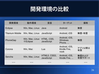 開発環境の比較

   開発環境              動作環境                 言語           ターゲット               価格

Eclipse           Win, Mac, Linux Java             Android            無償

Titanium Mobile   Win, Mac, Linux JavaScript       Android, iOS       無償・有償
                                                   Android, iOS,
                  Win, Mac, Linux HTML, CSS,
PhoneGap                                           Windows
                  ※Eclipse
                                                                      無償
                                  JavaScript
                                                   Phone, ...
                                                   Android, iOS,
Corona            Win, Mac          Lua            Kindle Fire,       アプリ公開は
                                                                      有償
                                                   nook
                                    HTML5, CSS3,   Android, iOS,      無償および
Sencha            Win, Mac, Linux
                                    JavaScript     Kindle Fire, ...   有償サポート

      ・・・               ・・・               ・・・             ・・・              ・・・


                                                                                 26
 