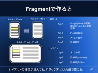 Fragmentで作ると
Act-A +　Fra-A         Act-B +　Fra-B   ロジック

                                             Act-A   (Single)Fra-Aの起動
                                                     (Dual)Fra-A, Fra-Bの
                                                     起動

                                             Act-B   Fra-Bの起動

                                             Fra-A   メニュー表示

        Act-A + Fra-A + Fra-B                Fra-B   詳細表示

                                      レイアウト
                                             Lay-A   メニュー用

                                             Lay-B   詳細用(Handset)

                                             Lay-C   詳細用(Tablet)


 レイアウトの種類が増えても、ロジック(Fra)は共通で使える。                                       45
 