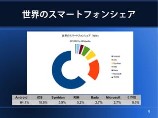 世界のスマートフォンシェア

                       世界のスマートフォンシェア (Wiki)

                            2012Q2 by Wikipedia




                                                               Android
                                                               iOS
                                                               Symbian
                                                               RIM
                                                               Bada
                                                               Microsoft
                                                               その他




Android   iOS     Symbian      RIM                Bada     Microsoft       その他
  64.1%   18.8%      5.9%         5.2%              2.7%       2.7%         0.6%


                                                                                   9
 