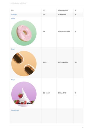 N/A 1.1 9 February 2009 2
Cupcake 1.5 27 April 2009 3
Donut
1.6 15 September 2009 4
Eclair
2.0 – 2.1 26 October 2009 5–7
Froyo
2.2 – 2.2.3 20 May 2010 8
Gingerbread
1.0: Introduction to Android
10
 