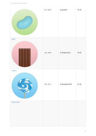4.1 – 4.3.1 9 July 2012 16–18
KitKat
4.4 – 4.4.4 31 October 2013 19–20
Lollipop
5.0 – 5.1.1 12 November 2014 21–22
Marshmallow
1.0: Introduction to Android
12
 