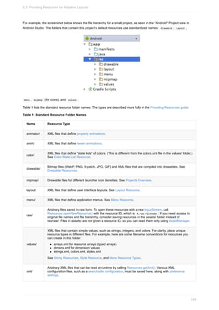 For example, the screenshot below shows the file hierarchy for a small project, as seen in the "Android" Project view in
Android Studio. The folders that contain this project's default resources use standardized names: drawable , layout ,
menu , mipmap (for icons), and values .
Table 1 lists the standard resource folder names. The types are described more fully in the Providing Resources guide.
Table 1: Standard Resource Folder Names
Name Resource Type
animator/ XML files that define property animations.
anim/ XML files that define tween animations.
color/
XML files that define "state lists" of colors. (This is different from the colors.xml file in the values/ folder.)
See Color State List Resource.
drawable/
Bitmap files (WebP, PNG, 9-patch, JPG, GIF) and XML files that are compiled into drawables. See
Drawable Resources.
mipmap/ Drawable files for different launcher icon densities. See Projects Overview.
layout/ XML files that define user interface layouts. See Layout Resource.
menu/ XML files that define application menus. See Menu Resource.
raw/
Arbitrary files saved in raw form. To open these resources with a raw InputStream, call
Resources.openRawResource() with the resource ID, which is R.raw.filename . If you need access to
original file names and file hierarchy, consider saving resources in the assets/ folder instead of
res/raw/. Files in assets/ are not given a resource ID, so you can read them only using AssetManager.
values/
XML files that contain simple values, such as strings, integers, and colors. For clarity, place unique
resource types in different files. For example, here are some filename conventions for resources you
can create in this folder:
arrays.xml for resource arrays (typed arrays)
dimens.xml for dimension values
strings.xml, colors.xml, styles.xml
See String Resources, Style Resource, and More Resource Types.
xml/
Arbitrary XML files that can be read at runtime by calling Resources.getXml(). Various XML
configuration files, such as a searchable configuration, must be saved here, along with preference
settings.
5.3: Providing Resources for Adaptive Layouts
249
 