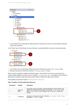 1. In the "Android" view in Android Studio, default resources for dimensions are shown in the same folder as alternative
resources for dimensions.
In the "Project" view in Android Studio, the same information is presented differently, as shown in the screenshot below.
1. In the "Project" view in Android Studio, default resources for dimensions are shown in the res/values folder.
2. Alternative resources for dimensions are shown in res/values-<qualifier> folders.
Table 2 shows the configuration qualifiers that Android supports. They are listed in the order you must use when you
combine multiple qualifiers in one folder name. For example in res/layout-ldrtl-night/ , the qualifier for layout direction is
listed before the qualifier for night mode, because layout direction is listed before night mode in the table.
These qualifiers are described in detail in Providing Alternative Resources.
Table 2: Qualifiers for Naming Alternative Resources
Precedence Qualifier Description
1
MCC and
MNC
The mobile country code (MCC), optionally followed by mobile network code
(MNC) from the SIM card in the device. For example, mcc310 is U.S. on any
carrier, mcc310-mnc004 is U.S. on Verizon, and mcc208-mnc00 is France on
Orange.
2 Localization
Language, or language and region. Examples: en , en-rUS , fr-rFR , fr-rCA .
Described in Localization, below.
5.3: Providing Resources for Adaptive Layouts
251
 