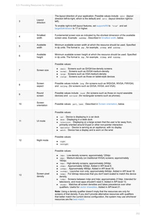 3
Layout
direction
The layout direction of your application. Possible values include ldltr (layout
direction left-to-right, which is the default) and ldrtl (layout direction right-to-
left).
To enable right-to-left layout features, set supportsRtl to "true" and set
targetSdkVersion to 17 or higher.
4
Smallest
width
Fundamental screen size as indicated by the shortest dimension of the available
screen area. Example: sw320dp . Described in Smallest width, below.
5
Available
width
Minimum available screen width at which the resource should be used. Specified
in dp units. The format is wdp , for example, w720dp and w1024dp .
6
Available
height
Minimum available screen height at which the resource should be used. Specified
in dp units. The format is hdp , for example, h720dp and h1024dp .
7 Screen size
Possible values:
small: Screens such as QVGA low-density screens
normal: Screens such as HVGA medium-density
large: Screens such as VGA medium-density
xlarge: Screens such as those on tablet-style devices
8
Screen
aspect
Possible values include long (for screens such as WQVGA, WVGA, FWVGA)
and notlong (for screens such as QVGA, HVGA, and VGA).
9
Round
screen
Possible values include round (for screens such as those on round wearable
devices) and notround (for rectangular screens such as phones).
10
Screen
orientation
Possible values: port, land. Described in Screen orientation, below.
11 UI mode
Possible values:
car: Device is displaying in a car dock
desk: Displaying in a desk dock
television: Displaying on a large screen that the user is far away from,
primarily oriented around D-pad or other non-pointer interaction
appliance: Device is serving as an appliance, with no display
watch: Device has a display and is worn on the wrist
12 Night mode
Possible values:
night
notnight
13
Screen pixel
density
Possible values:
ldpi: Low-density screens; approximately 120dpi.
mdpi: Medium-density (on traditional HVGA) screens; approximately
160dpi.
hdpi: High-density screens; approximately 240dpi.
xhdpi: Approximately 320dpi. Added in API level 8.
xxhdpi: Approximately 480dpi. Added in API level 16.
xxxhdpi: Launcher icon only; approximately 640dpi. Added in API level 18.
nodpi: For bitmap resources that you don't want scaled to match the device
density.
tvdpi: Screens between mdpi and hdpi; approximately 213dpi. Intended for
televisions, and most apps shouldn't need it. Added in API level 13.
anydpi: Matches all screen densities and takes precedence over other
qualifiers. Useful for vector drawables. Added in API level 21.
Note: Using a density qualifier doesn't imply that the resources are only for
screens of that density. If you don't provide alternative resources with qualifiers
that better match the current device configuration, the system may use whichever
resources are the best match.
5.3: Providing Resources for Adaptive Layouts
252
 