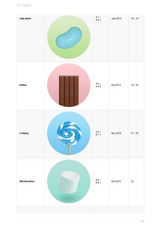Jelly Bean
4.1 -
4.3.1
July 2012 16 - 18
KitKat
4.4 -
4.4.4
Oct 2013 19 - 20
Lollipop
5.0 -
5.1.1
Nov 2014 21 - 22
Marshmallow
6.0 -
6.0.1
Oct 2015 23
15.1: Publish!
426
 