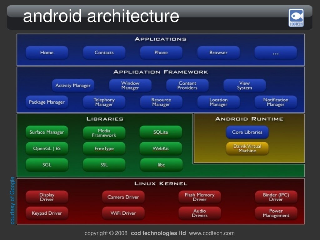 courtesy of Google android architecture copyright © 2008 cod technol…