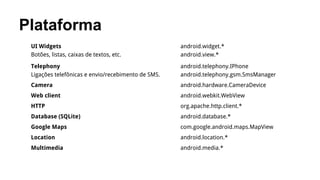 Plataforma
UI Widgets
Botões, listas, caixas de textos, etc.

android.widget.*
android.view.*

Telephony
Ligações telefônicas e envio/recebimento de SMS.

android.telephony.IPhone
android.telephony.gsm.SmsManager

Camera

android.hardware.CameraDevice

Web client

android.webkit.WebView

HTTP

org.apache.http.client.*

Database (SQLite)

android.database.*

Google Maps

com.google.android.maps.MapView

Location

android.location.*

Multimedia

android.media.*

 
