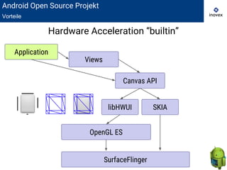 Android Open Source Projekt
Vorteile
Hardware Acceleration “builtin”
Canvas API
Views
Application
OpenGL ES
libHWUI SKIA
SurfaceFlinger
 