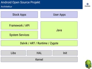 Android Open Source Projekt
Architektur
Stock Apps
Framework / API
User Apps
Java
System Services
Dalvik / ART / Runtime / Zygote
Kernel
Libs HAL Init
 