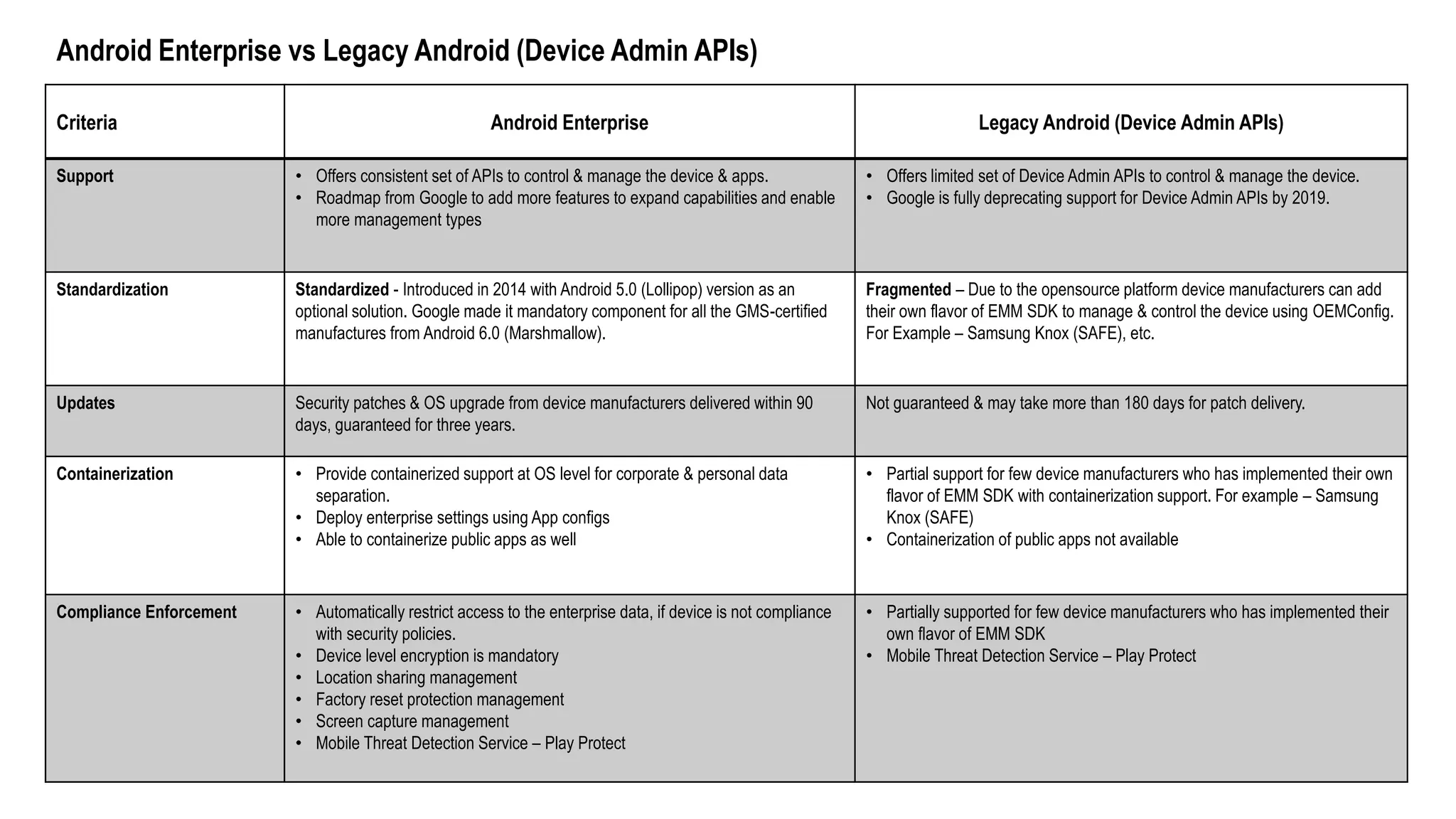 Android Enterprise vs Legacy Android (Device Admin APIs) | PPT