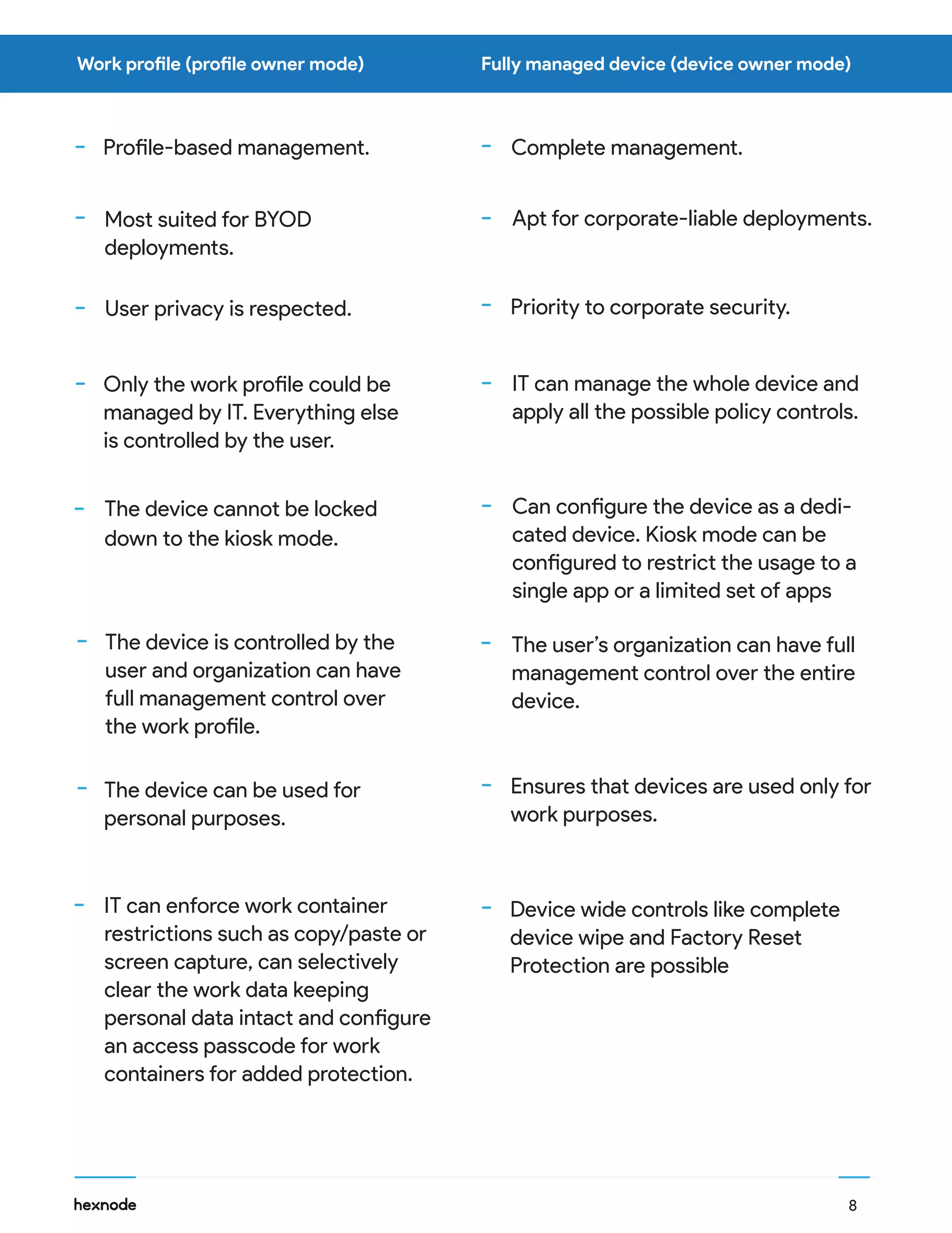 Work profile (profile owner mode) Fully managed device (device owner mode)
Profile-based management.
Most suited for BYOD
deployments.
User privacy is respected.
Apt for corporate-liable deployments.
Only the work profile could be
managed by IT. Everything else
is controlled by the user.
The device cannot be locked
down to the kiosk mode.
The device is controlled by the
user and organization can have
full management control over
the work profile.
The device can be used for
personal purposes.
IT can enforce work container
restrictions such as copy/paste or
screen capture, can selectively
clear the work data keeping
personal data intact and configure
an access passcode for work
containers for added protection.
IT can manage the whole device and
apply all the possible policy controls.
Can configure the device as a dedi-
cated device. Kiosk mode can be
configured to restrict the usage to a
single app or a limited set of apps
The user’s organization can have full
management control over the entire
device.
Priority to corporate security.
Ensures that devices are used only for
work purposes.
Device wide controls like complete
device wipe and Factory Reset
Protection are possible
8
Complete management.
 
