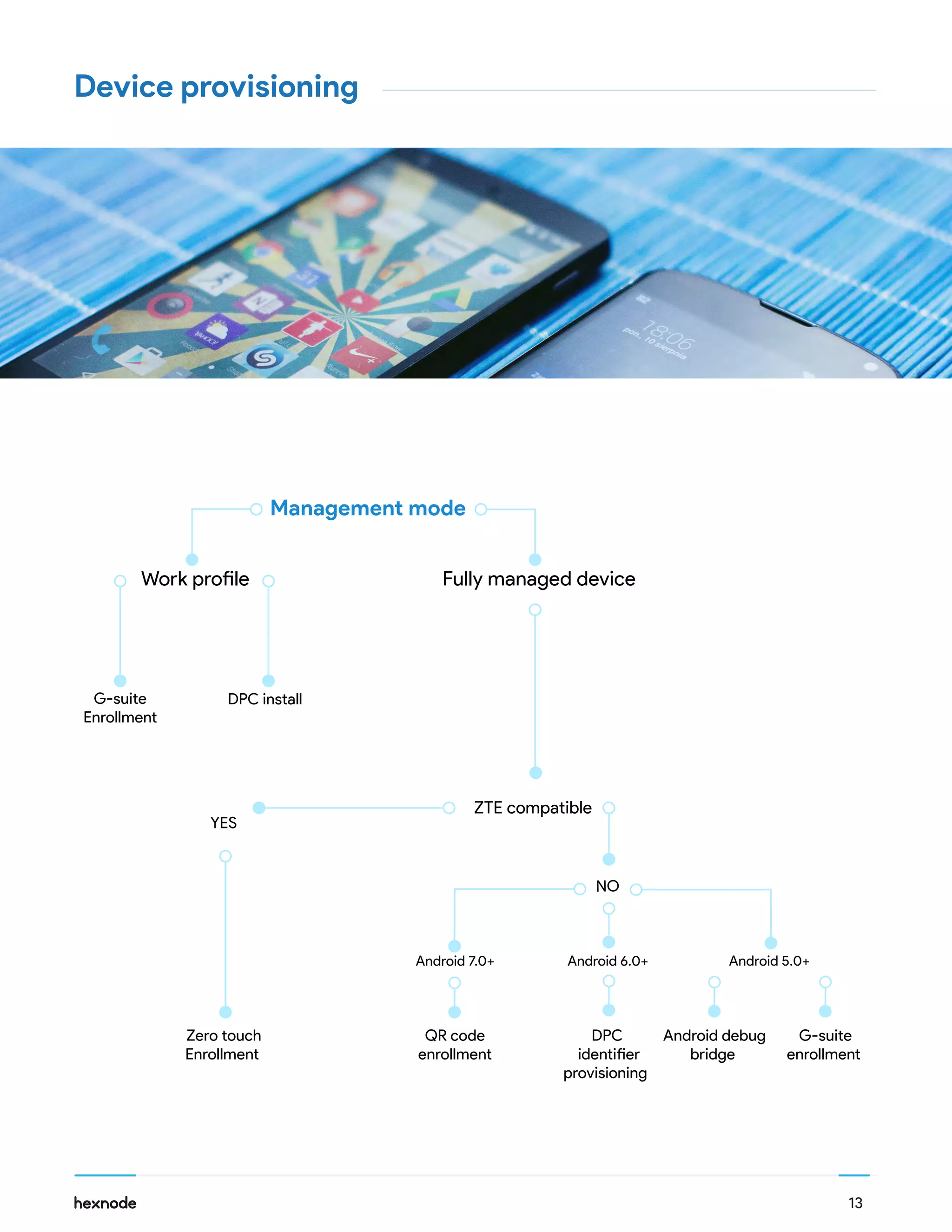 13
Device provisioning
Management mode
Fully managed deviceWork profile
ZTE compatible
Android 7.0+
DPC installG-suite
Enrollment
Zero touch
Enrollment
QR code
enrollment
DPC
identifier
provisioning
Android debug
bridge
G-suite
enrollment
Android 6.0+ Android 5.0+
YES
NO
 