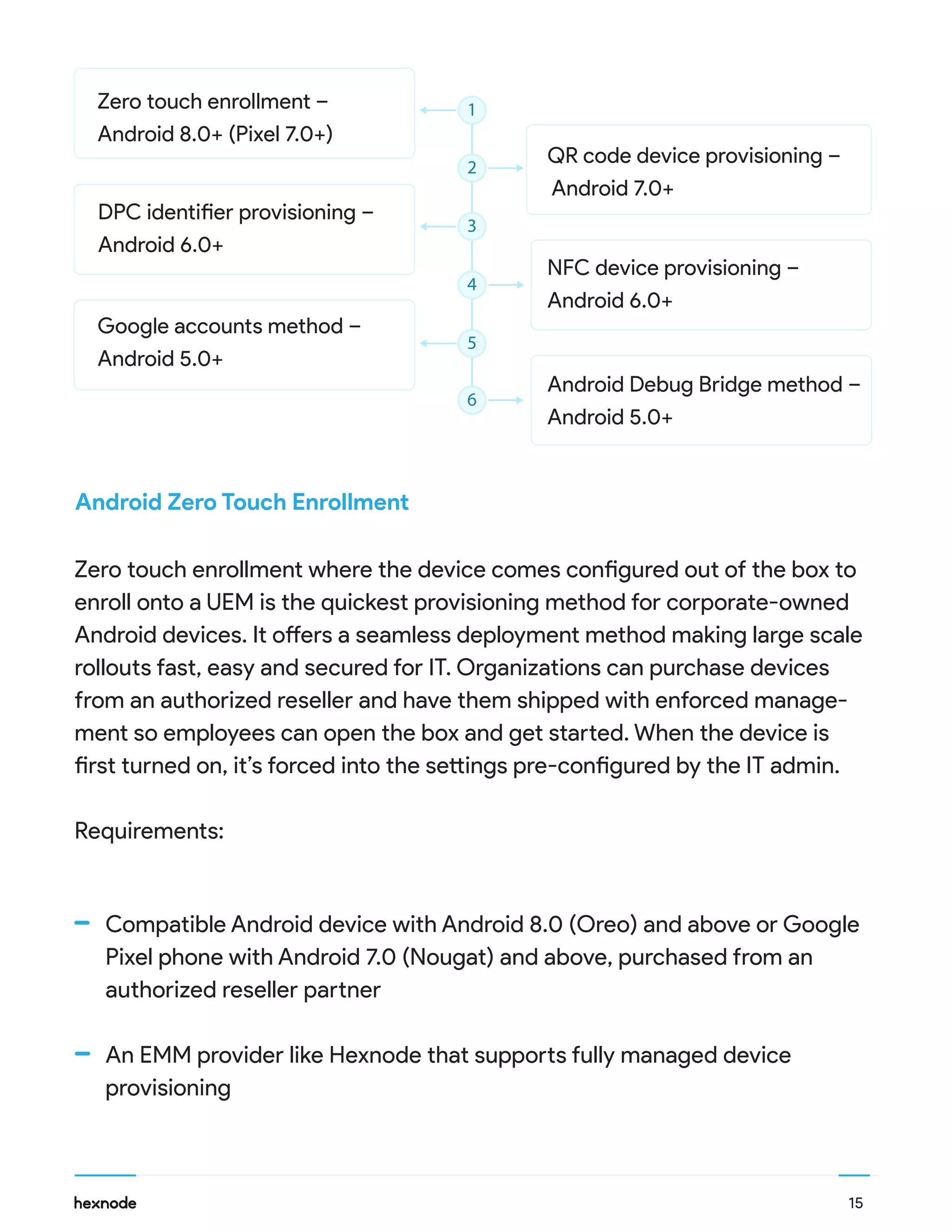 15
Compatible Android device with Android 8.0 (Oreo) and above or Google
Pixel phone with Android 7.0 (Nougat) and above, purchased from an
authorized reseller partner
An EMM provider like Hexnode that supports fully managed device
provisioning
Android Zero Touch Enrollment
Zero touch enrollment where the device comes configured out of the box to
enroll onto a UEM is the quickest provisioning method for corporate-owned
Android devices. It offers a seamless deployment method making large scale
rollouts fast, easy and secured for IT. Organizations can purchase devices
from an authorized reseller and have them shipped with enforced manage-
ment so employees can open the box and get started. When the device is
first turned on, it’s forced into the settings pre-configured by the IT admin.
Requirements:
Zero touch enrollment –
Android 8.0+ (Pixel 7.0+)
QR code device provisioning –
Android 7.0+
DPC identifier provisioning –
Android 6.0+
NFC device provisioning –
Android 6.0+
Google accounts method –
Android 5.0+
Android Debug Bridge method –
Android 5.0+
1
2
3
4
5
6
 