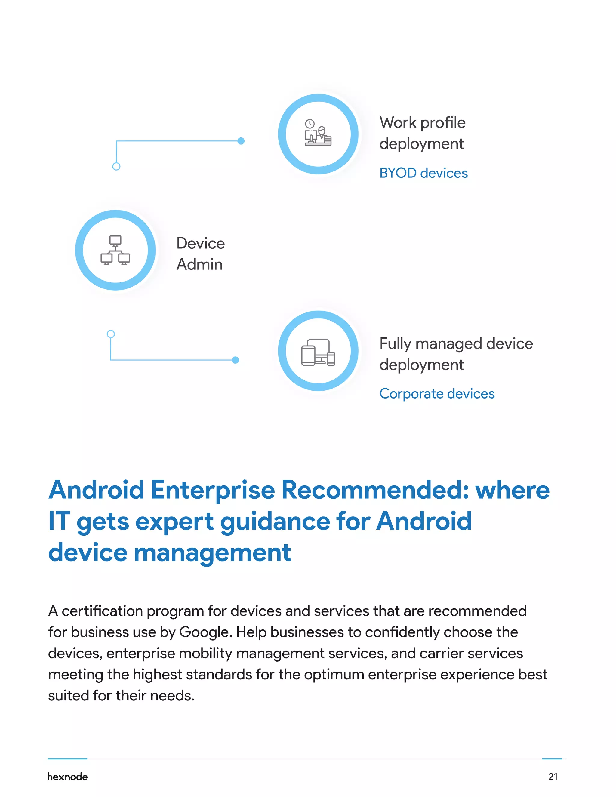 Android Enterprise Recommended: where
IT gets expert guidance for Android
device management
A certification program for devices and services that are recommended
for business use by Google. Help businesses to confidently choose the
devices, enterprise mobility management services, and carrier services
meeting the highest standards for the optimum enterprise experience best
suited for their needs.
Device
Admin
BYOD devices
Work profile
deployment
Fully managed device
deployment
Corporate devices
21
 