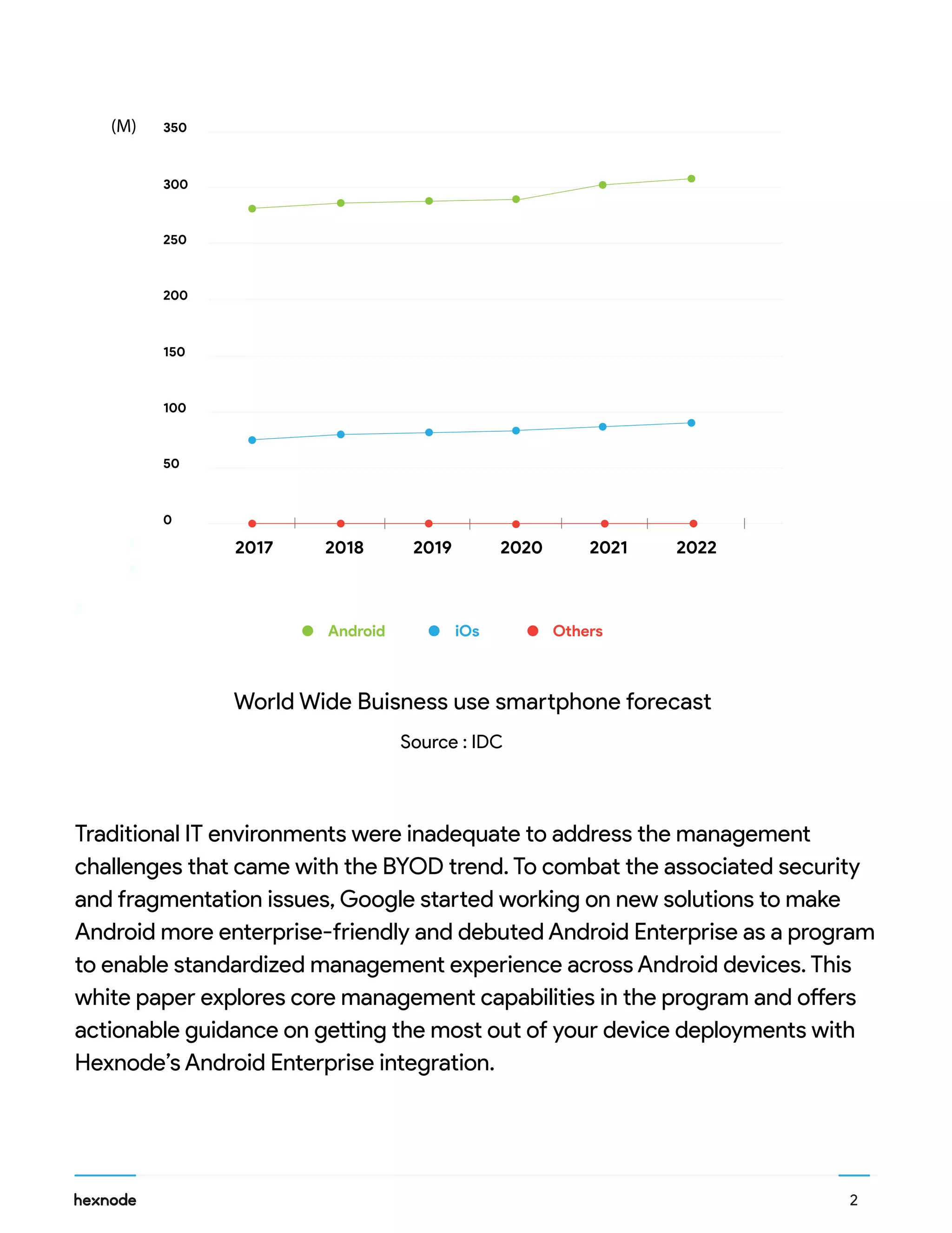 2
Traditional IT environments were inadequate to address the management
challenges that came with the BYOD trend. To combat the associated security
and fragmentation issues, Google started working on new solutions to make
Android more enterprise-friendly and debuted Android Enterprise as a program
to enable standardized management experience across Android devices. This
white paper explores core management capabilities in the program and offers
actionable guidance on getting the most out of your device deployments with
Hexnode’s Android Enterprise integration.
Android iOs Others
World Wide Buisness use smartphone forecast
Source : IDC
0
2017 2018 2019 2020 2021 2022
50
100
150
200
250
300
350(M)
 