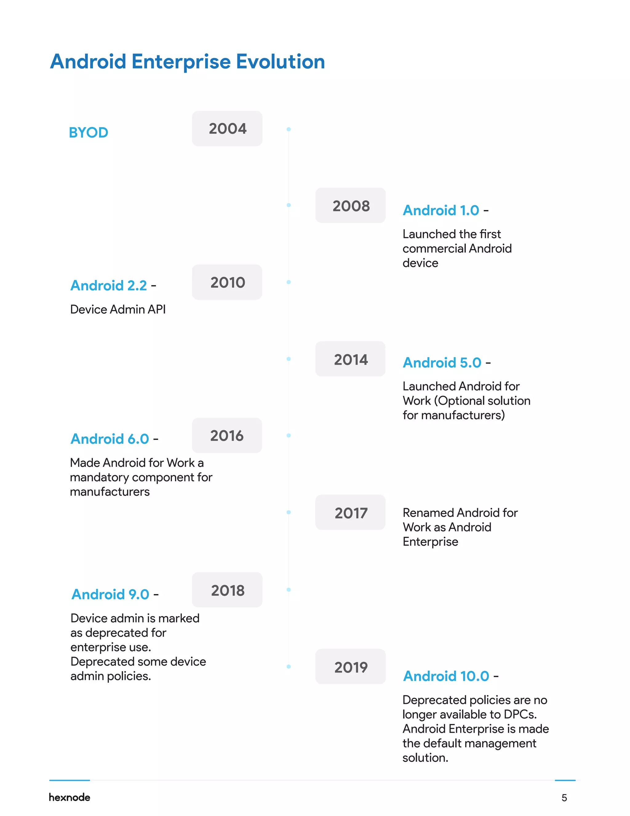 5
2004
2008
2010
2014
2016
2017
2018
2019
BYOD
Android Enterprise Evolution
Android 1.0 -
Android 2.2 -
Android 5.0 -
Android 6.0 -
Renamed Android for
Work as Android
Enterprise
Android 9.0 -
Android 10.0 -
Launched the first
commercial Android
device
Device Admin API
Launched Android for
Work (Optional solution
for manufacturers)
Made Android for Work a
mandatory component for
manufacturers
Device admin is marked
as deprecated for
enterprise use.
Deprecated some device
admin policies.
Deprecated policies are no
longer available to DPCs.
Android Enterprise is made
the default management
solution.
 