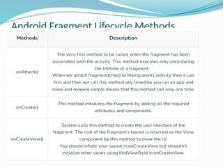 Android Fragment Lifecycle Methods
 