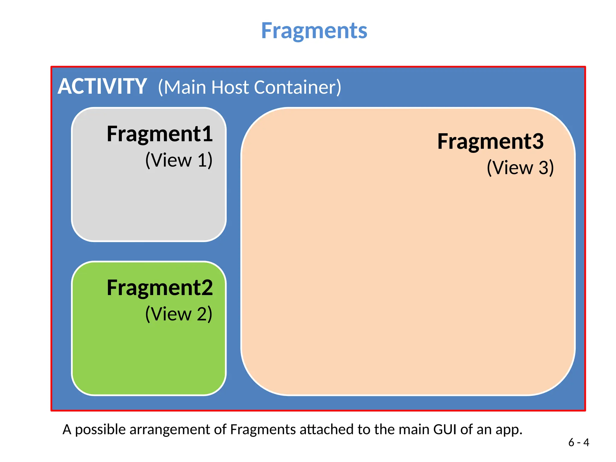 ACTIVITY (Main Host Container)
Fragment3
(View 3)
Fragment1
(View 1)
Fragment2
(View 2)
Fragments
A possible arrangement of Fragments attached to the main GUI of an app.
6 - 4
 