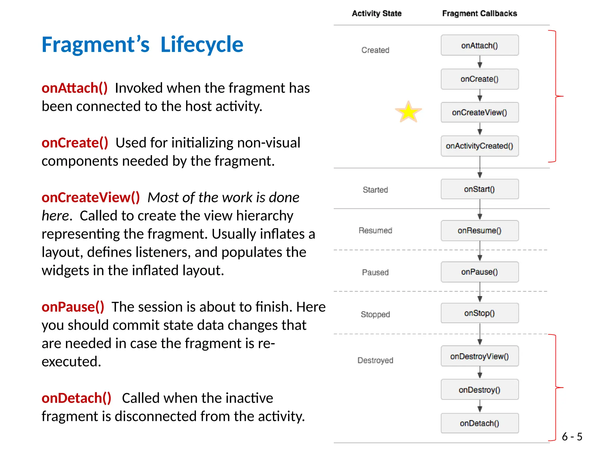 Fragment’s Lifecycle
onAttach() Invoked when the fragment has
been connected to the host activity.
onCreate() Used for initializing non-visual
components needed by the fragment.
onCreateView() Most of the work is done
here. Called to create the view hierarchy
representing the fragment. Usually inflates a
layout, defines listeners, and populates the
widgets in the inflated layout.
onPause() The session is about to finish. Here
you should commit state data changes that
are needed in case the fragment is re-
executed.
onDetach() Called when the inactive
fragment is disconnected from the activity.
6 - 5
 