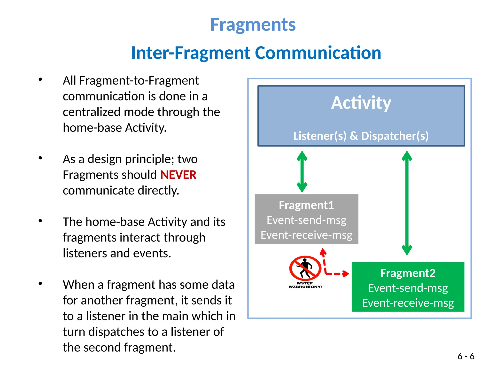 • All Fragment-to-Fragment
communication is done in a
centralized mode through the
home-base Activity.
• As a design principle; two
Fragments should NEVER
communicate directly.
• The home-base Activity and its
fragments interact through
listeners and events.
• When a fragment has some data
for another fragment, it sends it
to a listener in the main which in
turn dispatches to a listener of
the second fragment.
Fragments
6 - 6
Inter-Fragment Communication
Activity
Listener(s) & Dispatcher(s)
Fragment1
Event-send-msg
Event-receive-msg
Fragment2
Event-send-msg
Event-receive-msg
 