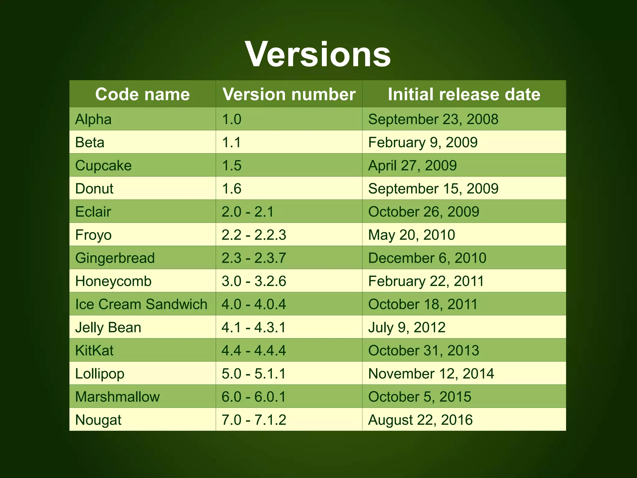 Code name Version number Initial release date
Alpha 1.0 September 23, 2008
Beta 1.1 February 9, 2009
Cupcake 1.5 April 27, 2009
Donut 1.6 September 15, 2009
Eclair 2.0 - 2.1 October 26, 2009
Froyo 2.2 - 2.2.3 May 20, 2010
Gingerbread 2.3 - 2.3.7 December 6, 2010
Honeycomb 3.0 - 3.2.6 February 22, 2011
Ice Cream Sandwich 4.0 - 4.0.4 October 18, 2011
Jelly Bean 4.1 - 4.3.1 July 9, 2012
KitKat 4.4 - 4.4.4 October 31, 2013
Lollipop 5.0 - 5.1.1 November 12, 2014
Marshmallow 6.0 - 6.0.1 October 5, 2015
Nougat 7.0 - 7.1.2 August 22, 2016
Versions
 